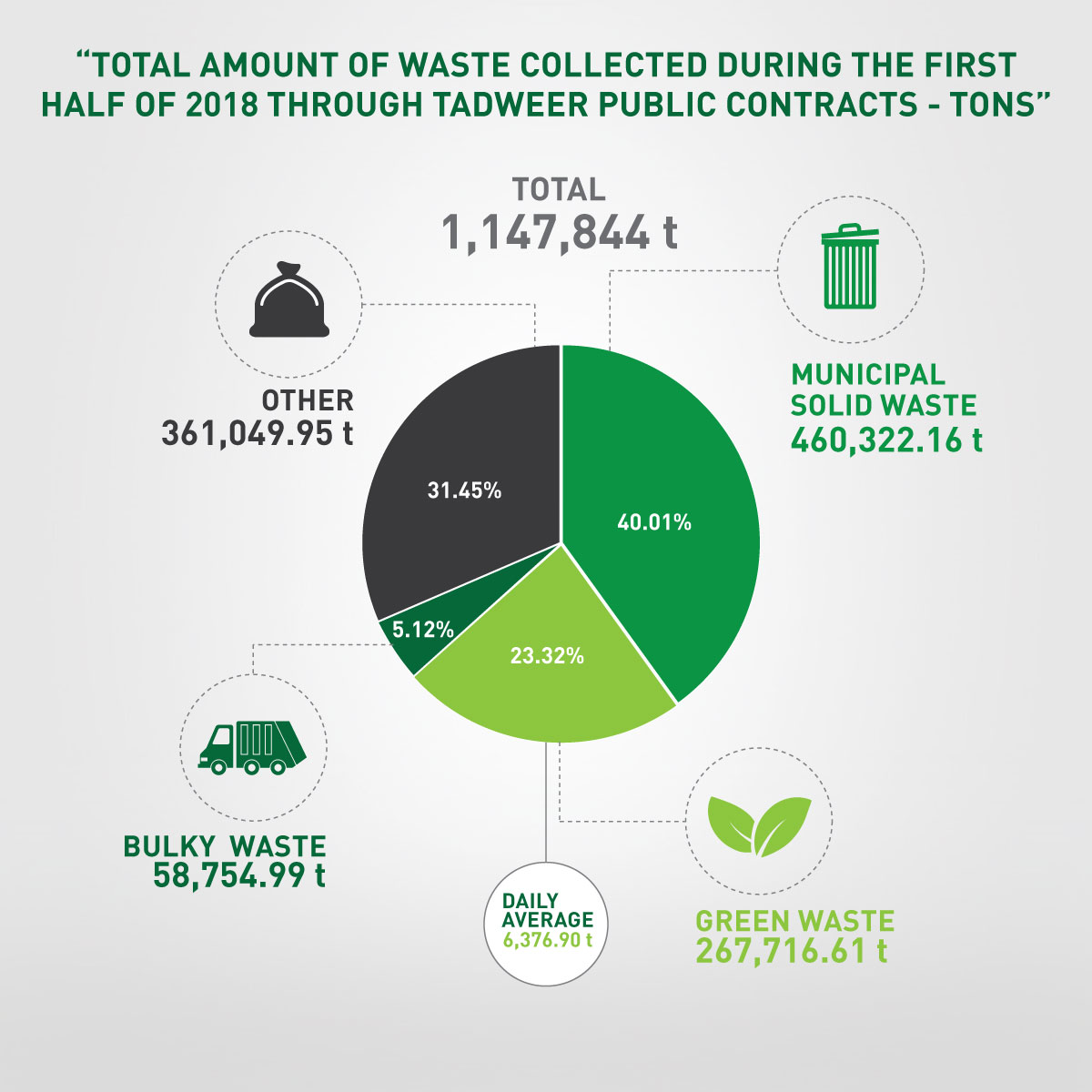 Tadweer Collects 1,147,844 Tons Of Waste Across Emirate Of Abu Dhabi In H1 2018