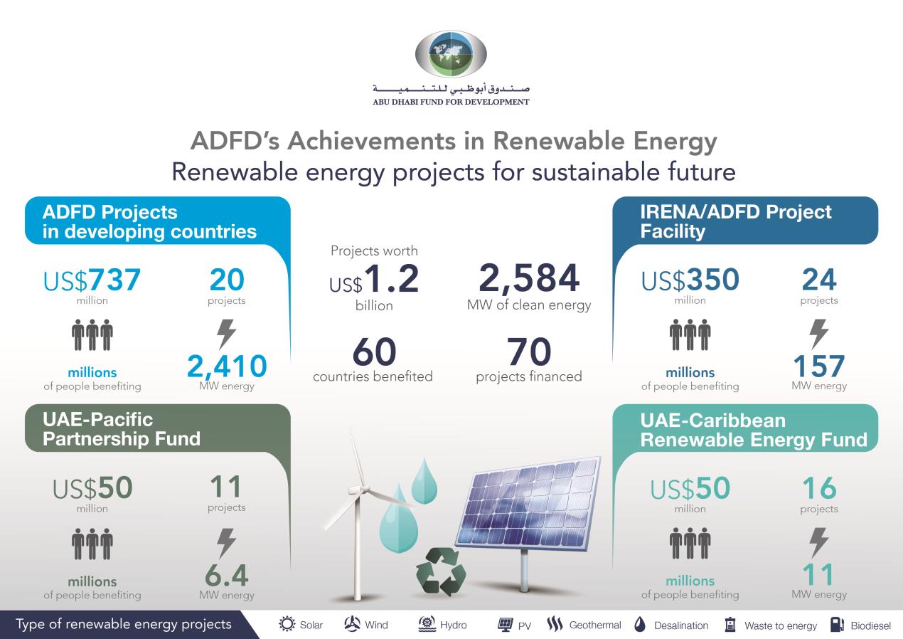 Abu Dhabi Fund For Development Finances Renewable Energy Projects Worth AED4.4 Billion