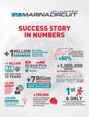 Success Story In Numbers: Yas Marina Circuit