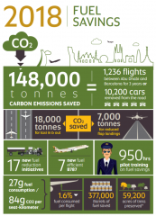 Etihad Airways Reduces Carbon Footprint