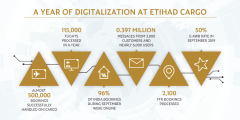 Etihad Cargo Celebrates A Year Of Digitalization By Readying For Second Phase Of Initiatives