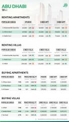 Property Demand Increases For Investment Zones In Abu Dhabi In The Wake Of Freehold Ownership Laws