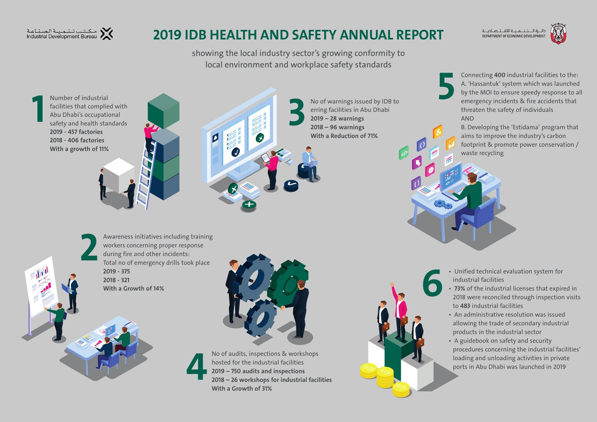 11% Increase In The Number Of Industrial Facilities That Complied With Abu Dhabi’s Occupational Safety And Health Standards, Says ADDED’s IDB