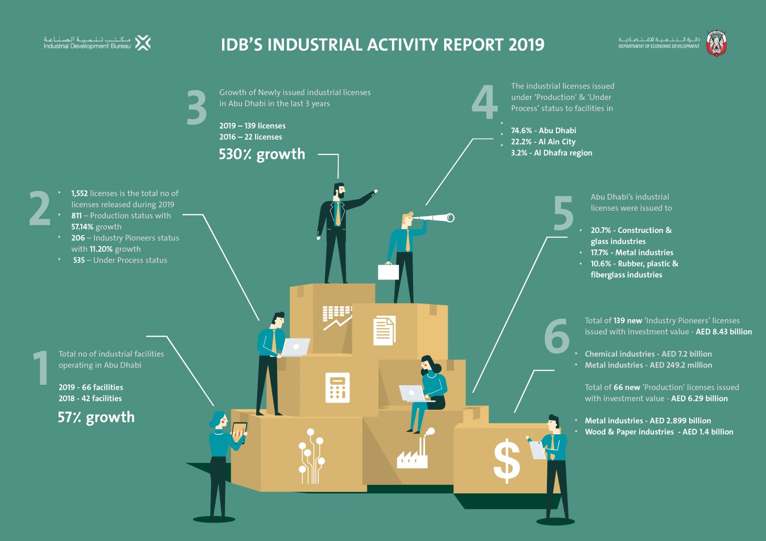 Abu Dhabi-Based Industrial Facilities' Investment Value ...