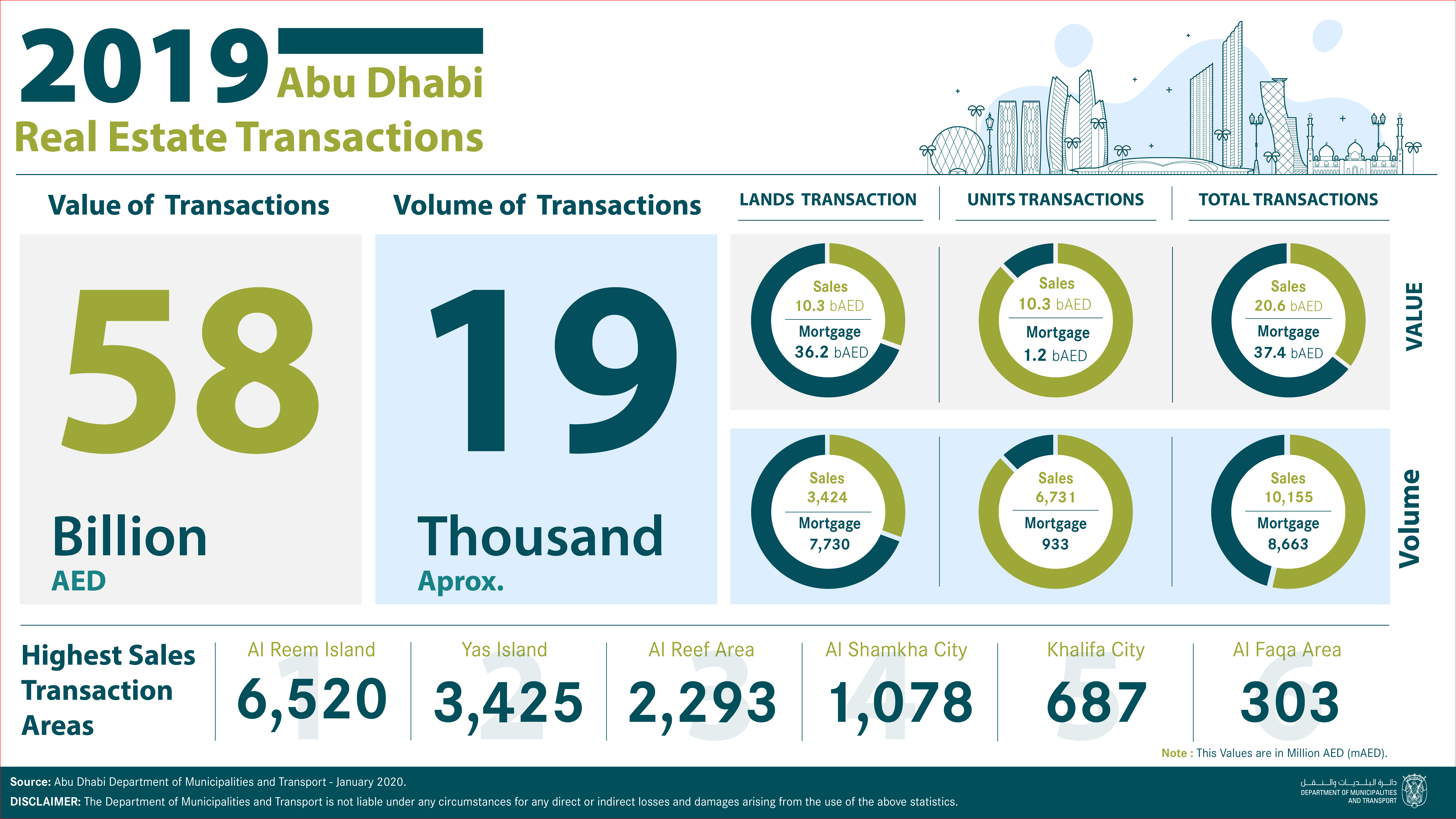 The Department Of Municipalities And Transport: Abu Dhabi Is An Attractive Destination For Investors And Real Estate Owners