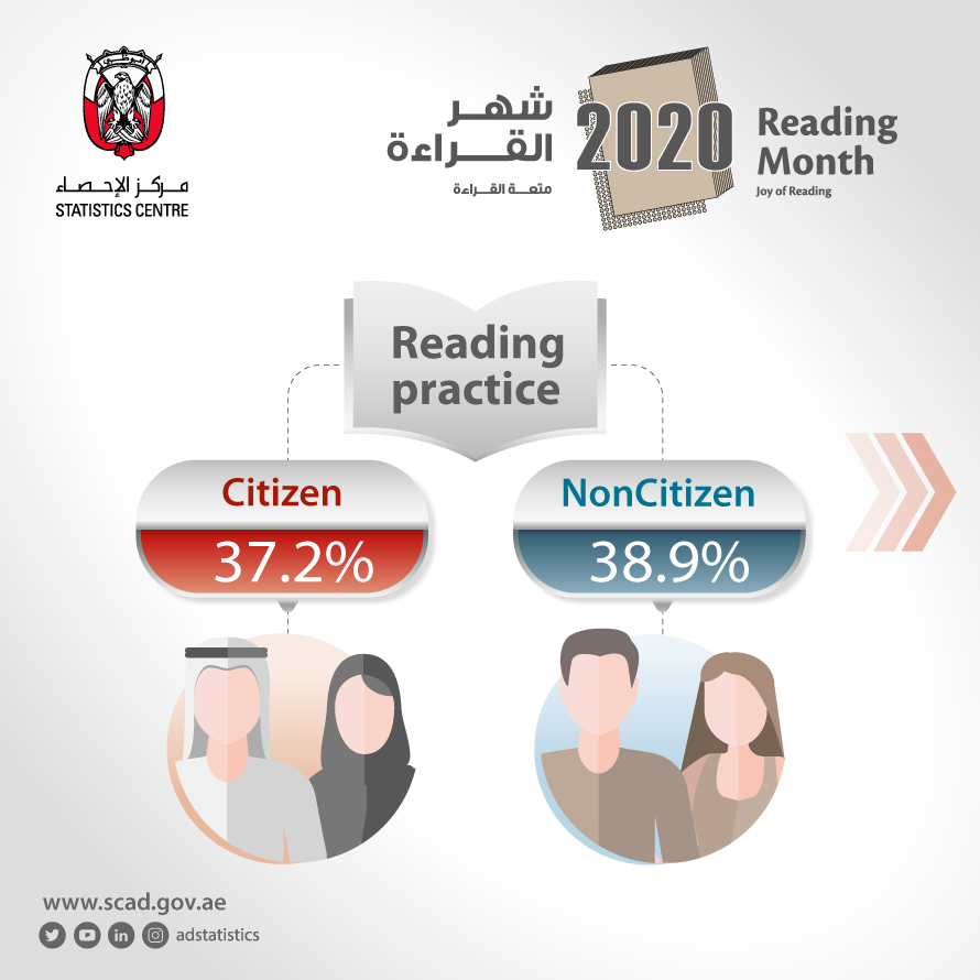SCAD Releases The Results Of Reading Survey In The Emirate Of Abu Dhabi for 2020