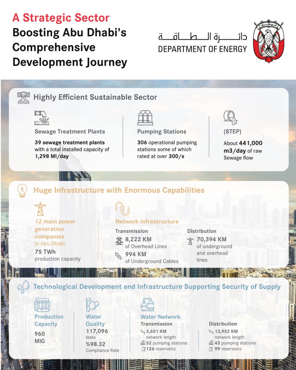 Energy Sector Boosting Abu Dhabi’s Comprehensive Development Plan: DoE Chairman