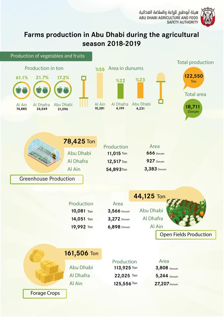 122,550 Tonnes Of Vegetables Produced By Abu Dhabi In Farming Season 2018/2019