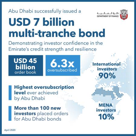 Abu Dhabi Issues $7bln In Multi-Tranche Bonds