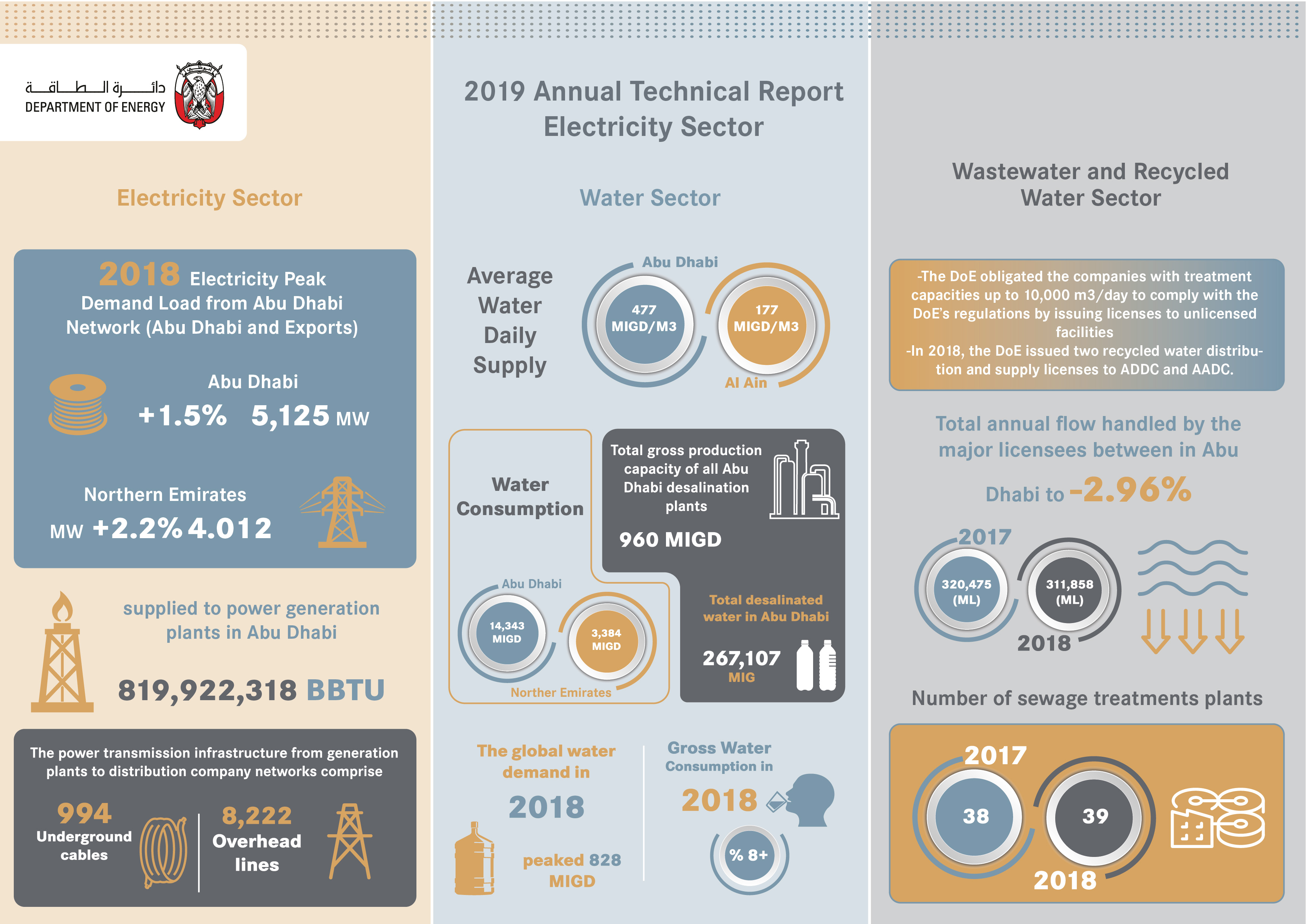 Abu Dhabi Department Of Energy Issues 2019 Annual Technical Report