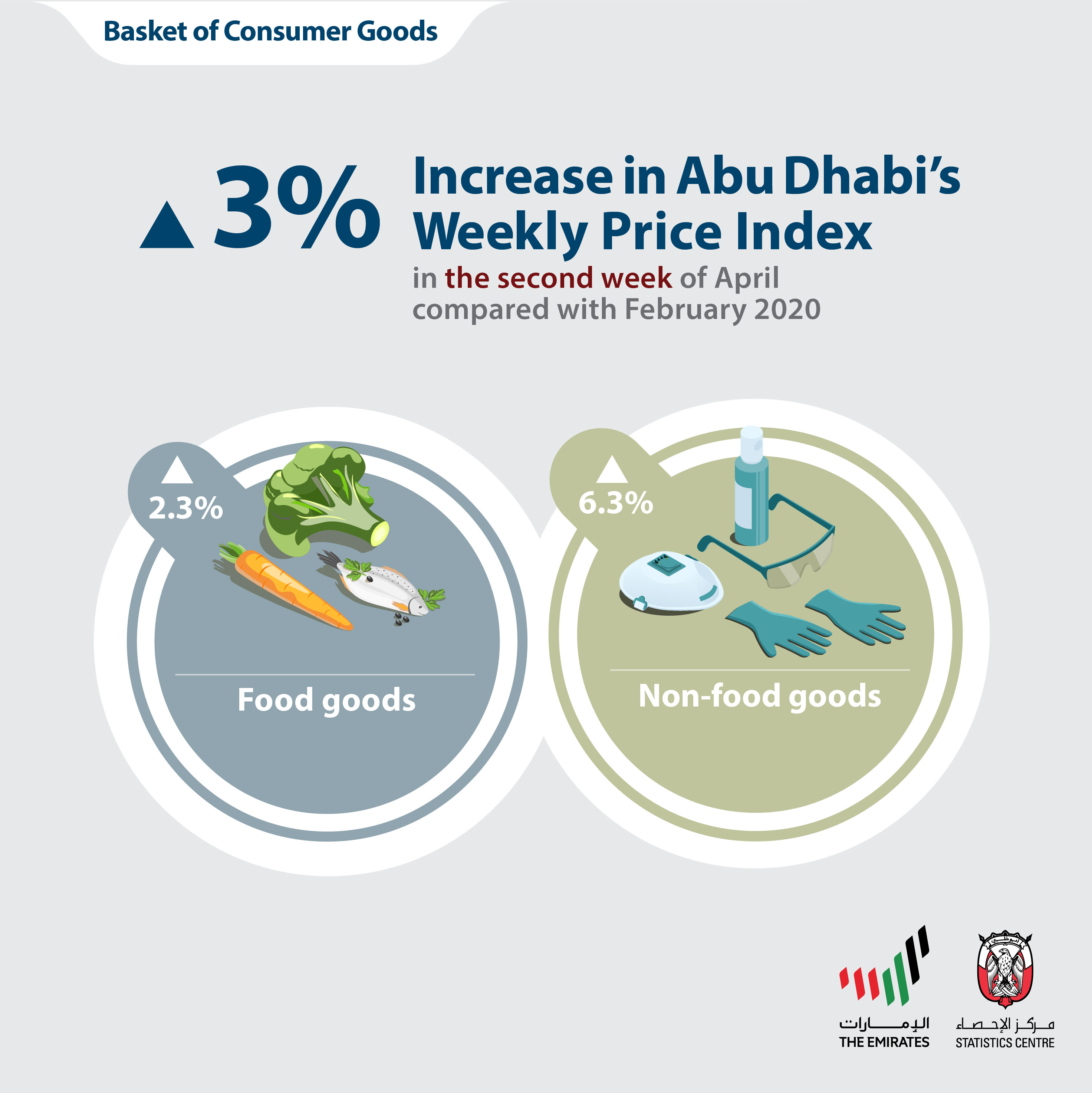 SCAD: Abu Dhabi’s Weekly Price Index Falls By 0.7% In The Second Week Of April