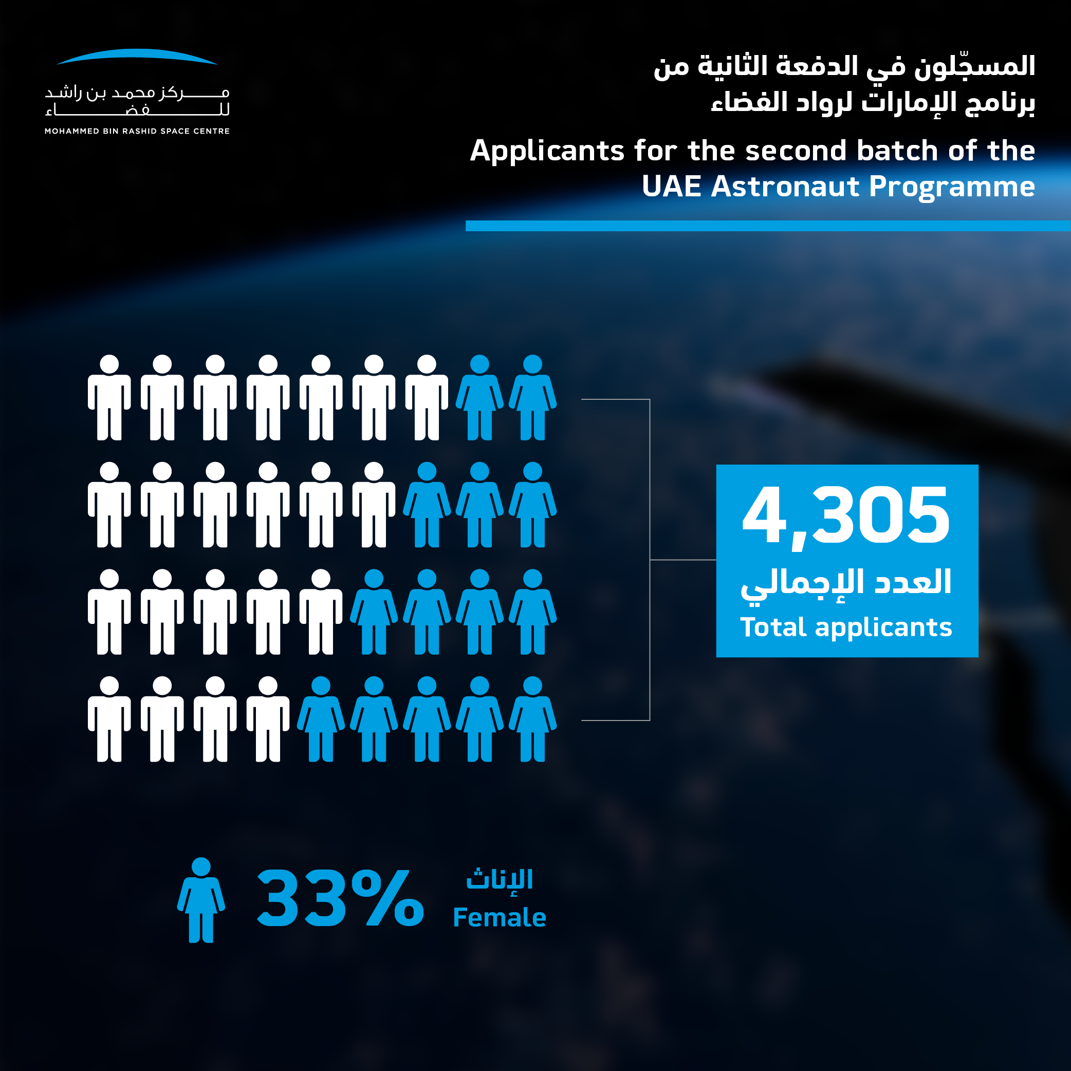 4,305 Emiratis Apply For Second Batch Of UAE Astronaut Programme