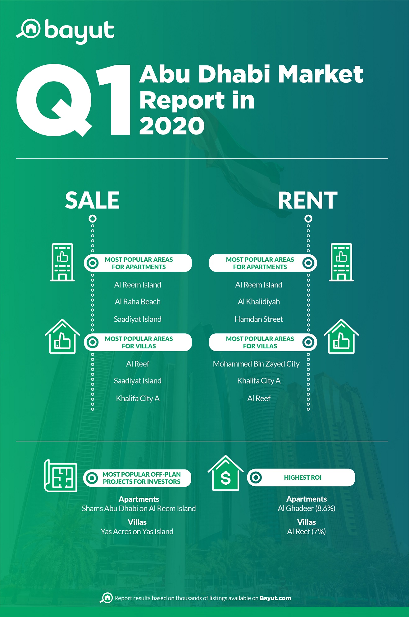 Abu Dhabi’s Freehold Market Holds Steady In Months Prior To COVID-19 Restrictions – Bayut’s Q1 2020 Market Report