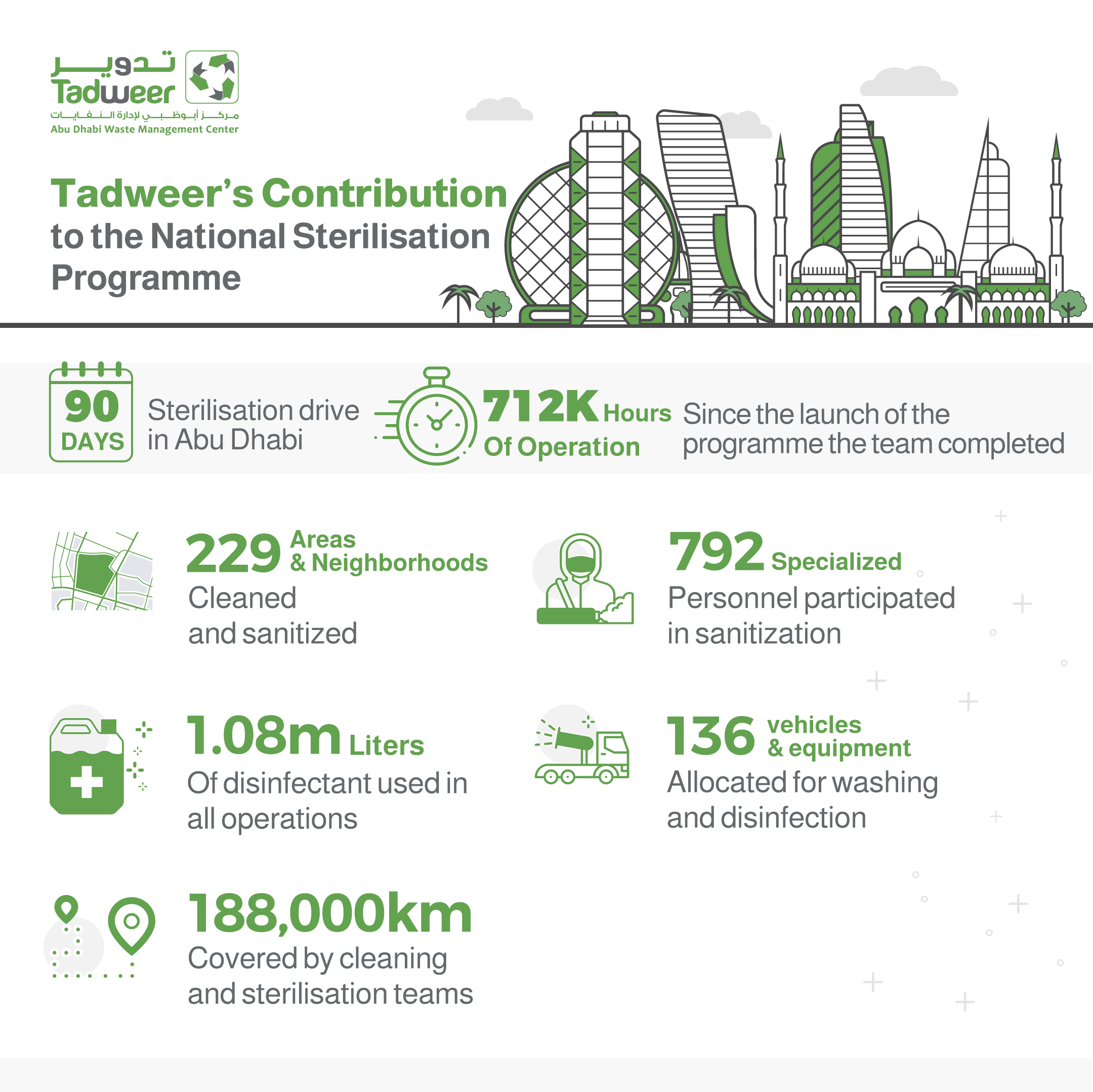 Tadweer Makes Significant Contribution To National Disinfection Program