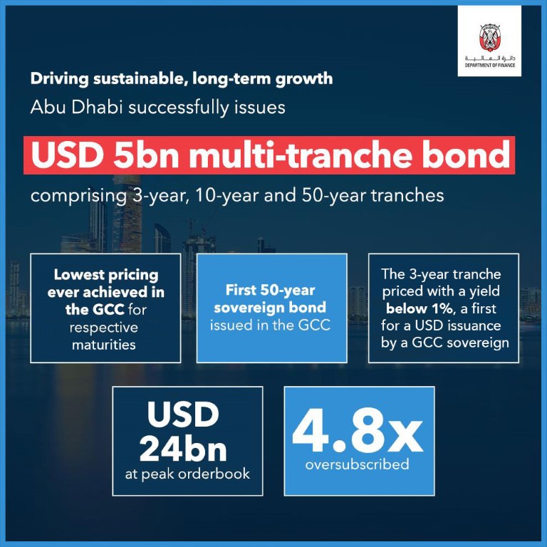 Abu Dhabi Issues USD 5 Billion In Multi-Tranche, 50-Year Bond Marking GCC’s Longest Dated Sovereign Issuance