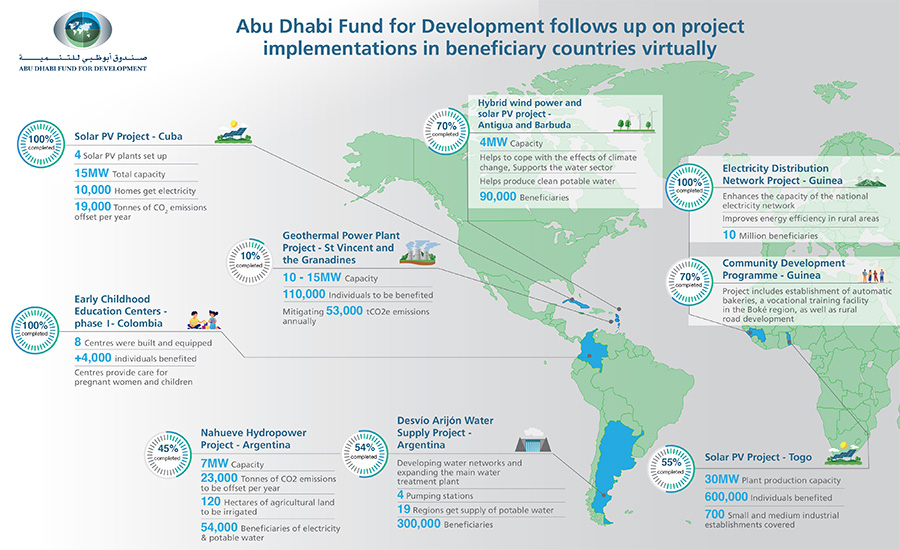 Abu Dhabi Fund Follows Up On Implementation Of Projects In Partner Countries