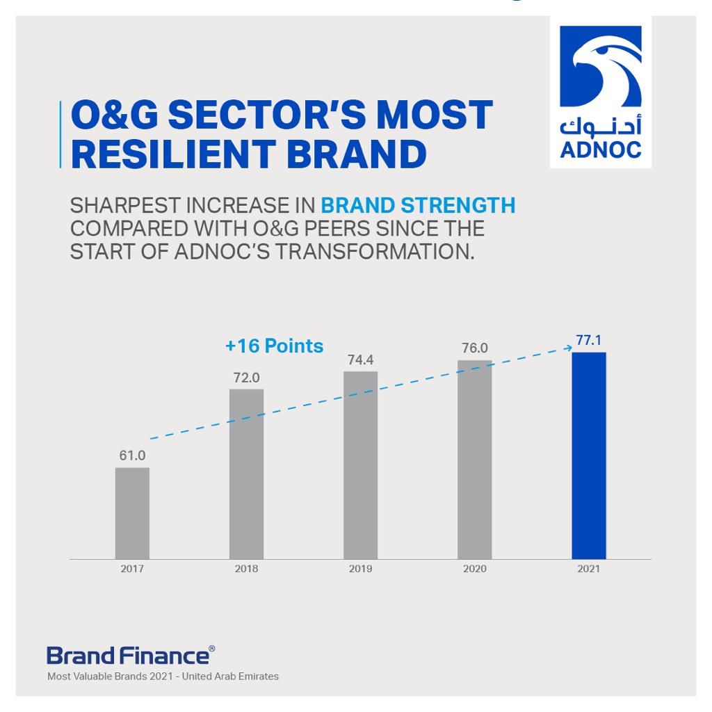 ADNOC Named UAE’s Most Valuable Brand For Third Consecutive Year