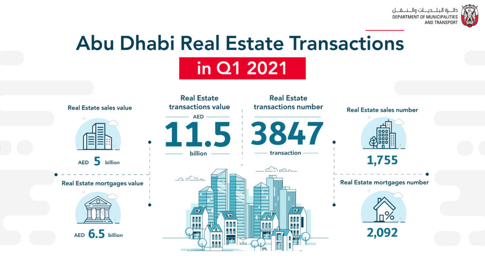 AED11.5 Billion Abu Dhabi Real Estate Transactions In Q1 2021