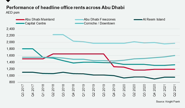 Flight To Quality Driving Prime Office Rents In Abu Dhabi