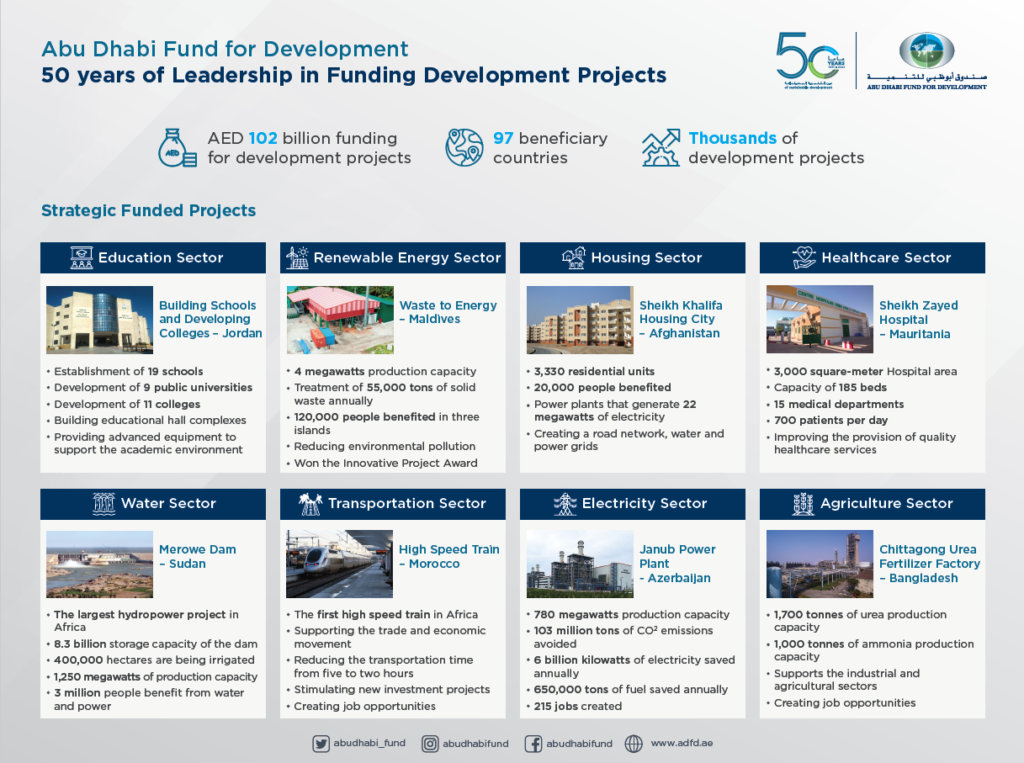 Abu Dhabi Fund For Development Finances Projects Worth AED102 bn In 97 ...