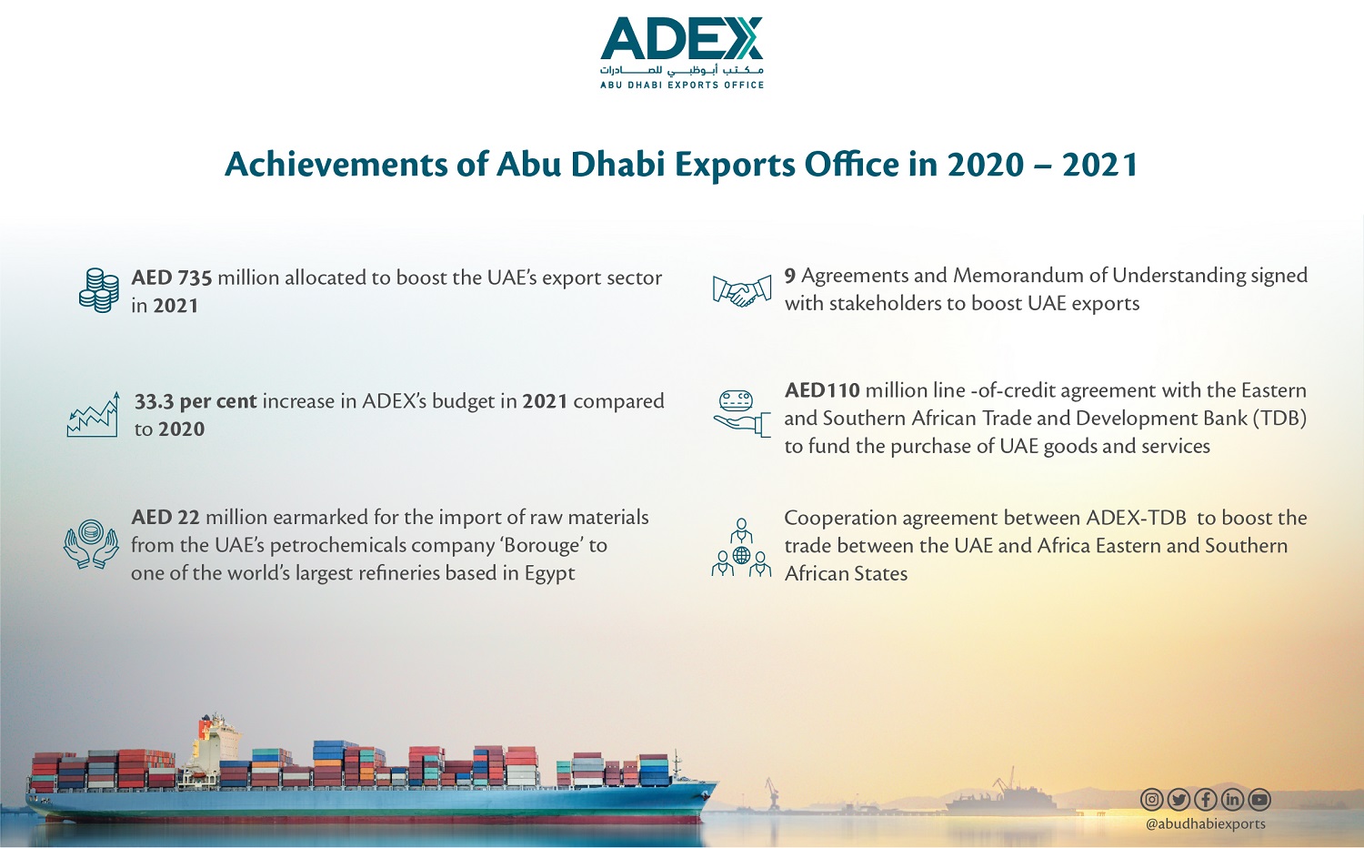To Celebrate 2nd Anniversary, Abu Dhabi Exports Office Reaches Milestones Enhancing Global Competitiveness Of Local Exporters