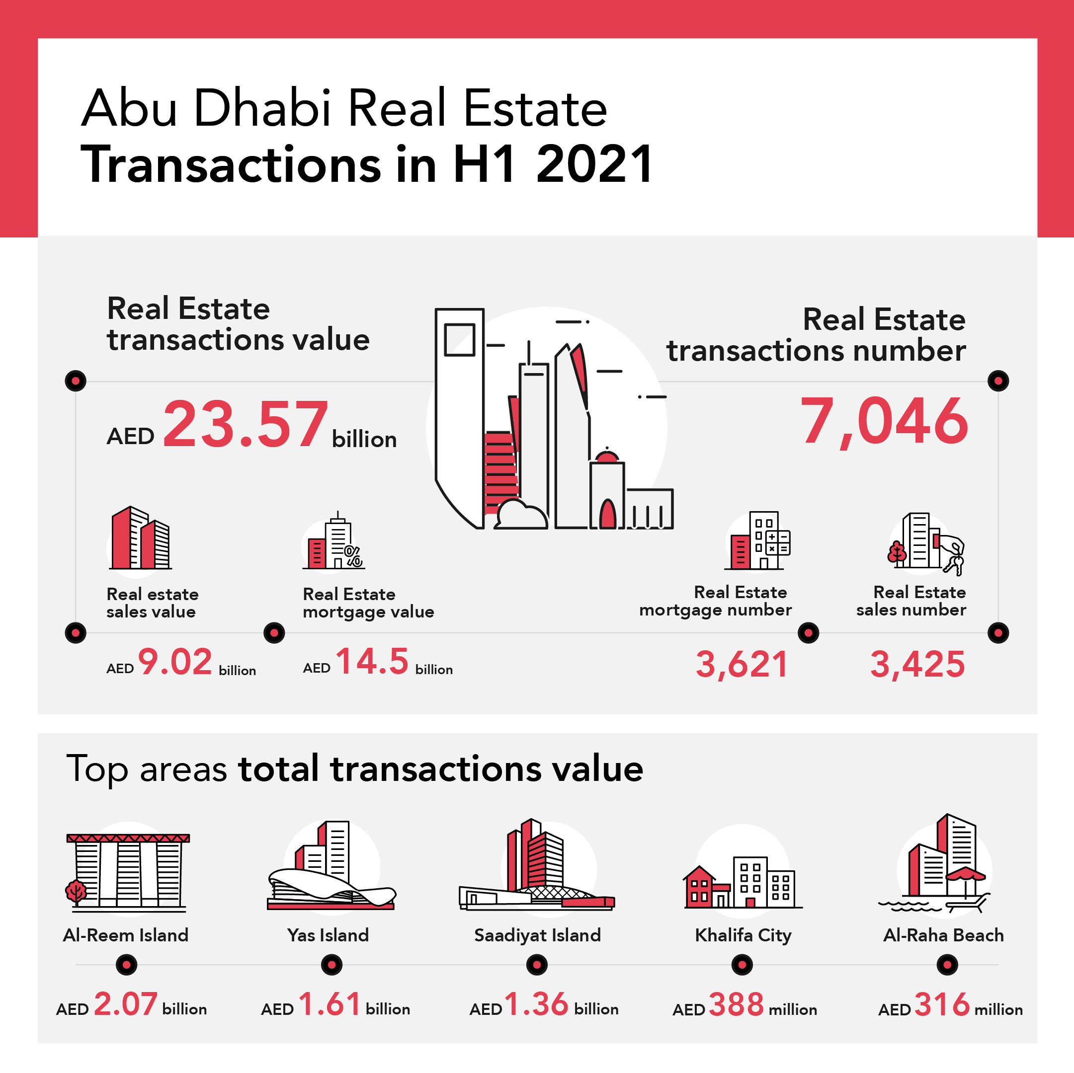 Abu Dhabi Real Estate Transactions Hit AED 23.5 Billion In First Half Of 2021