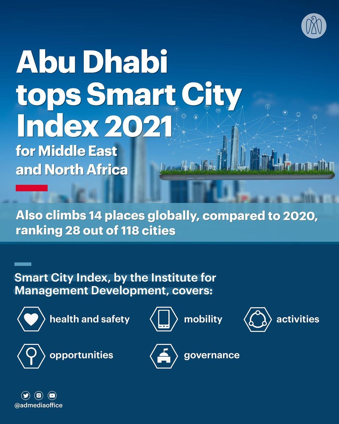 Abu Dhabi Ranked Smartest City In The Mena Region For Saecond Year Running