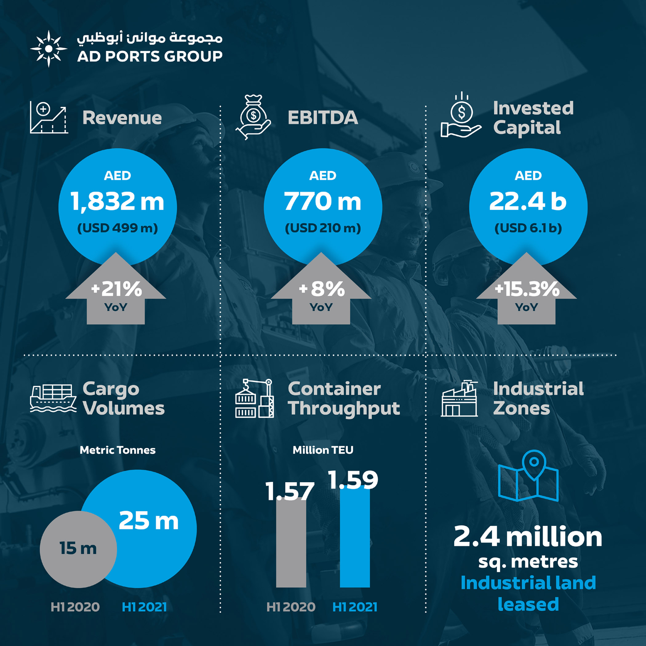 AD Ports Group Announces Strong Revenue Growth In H1 2021, Up 21% Year-On-Year To AED 1,832 Million (USD 499 Million)