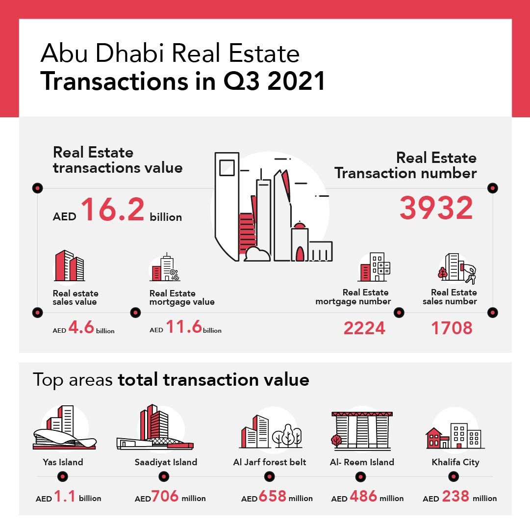 Abu Dhabi Real Estate Transactions Hit AED16 Billion In Third Quarter Of 2021