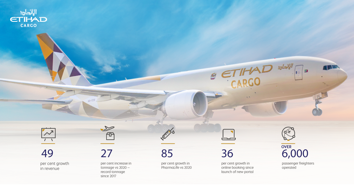 Etihad Cargo Posts 49% Revenue Growth For 2021
