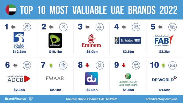 ADNOC Retains Title Of Most Valuable Brand In UAE
