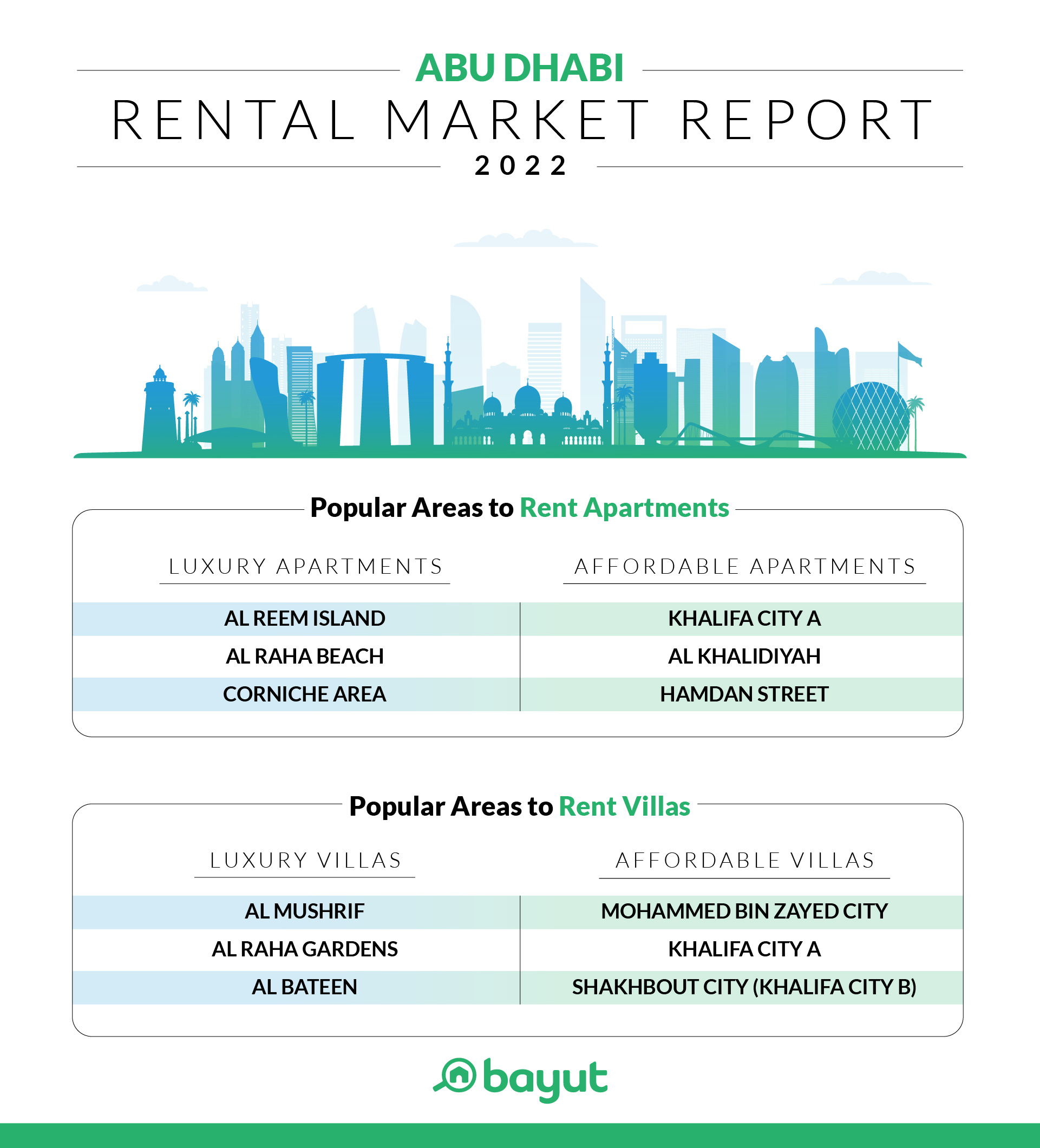 Bayut’s Abu Dhabi – Sales And Rental Market Report For 2022