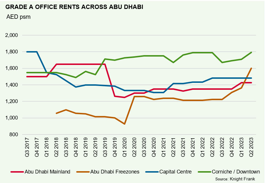 Office Occupancy Levels In Abu Dhabi Climb To 92% As Supply Crunch Bites