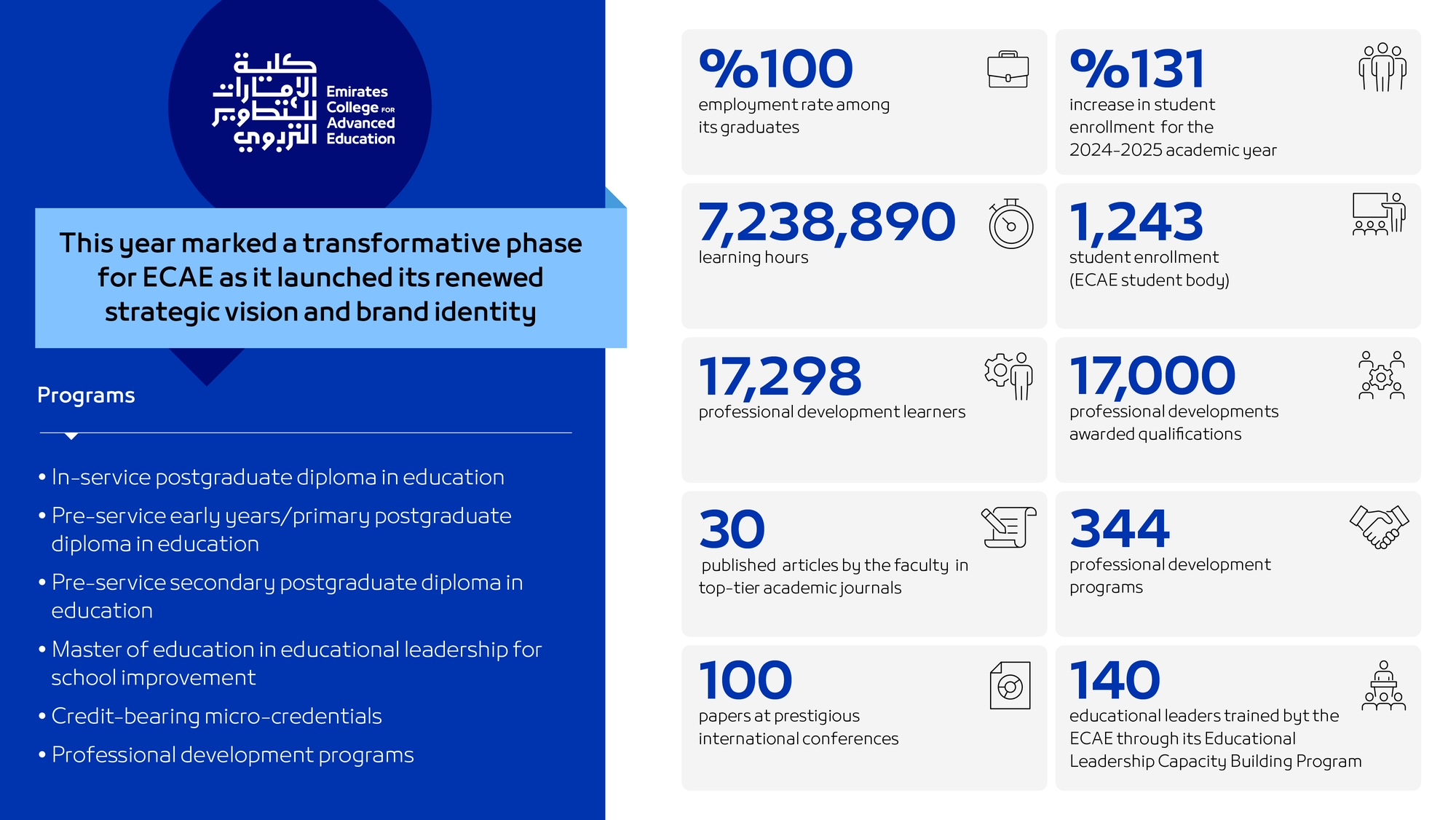 Emirates College For Advanced Education Enhances Efforts To Empower Educators To Shape Fhe Future Of Learning