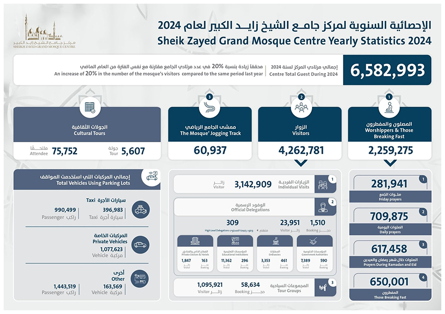 Sheikh Zayed Grand Mosque- Abu Dhabi Welcomed Over 6.5 Million Worshippers, Visitors In 2024