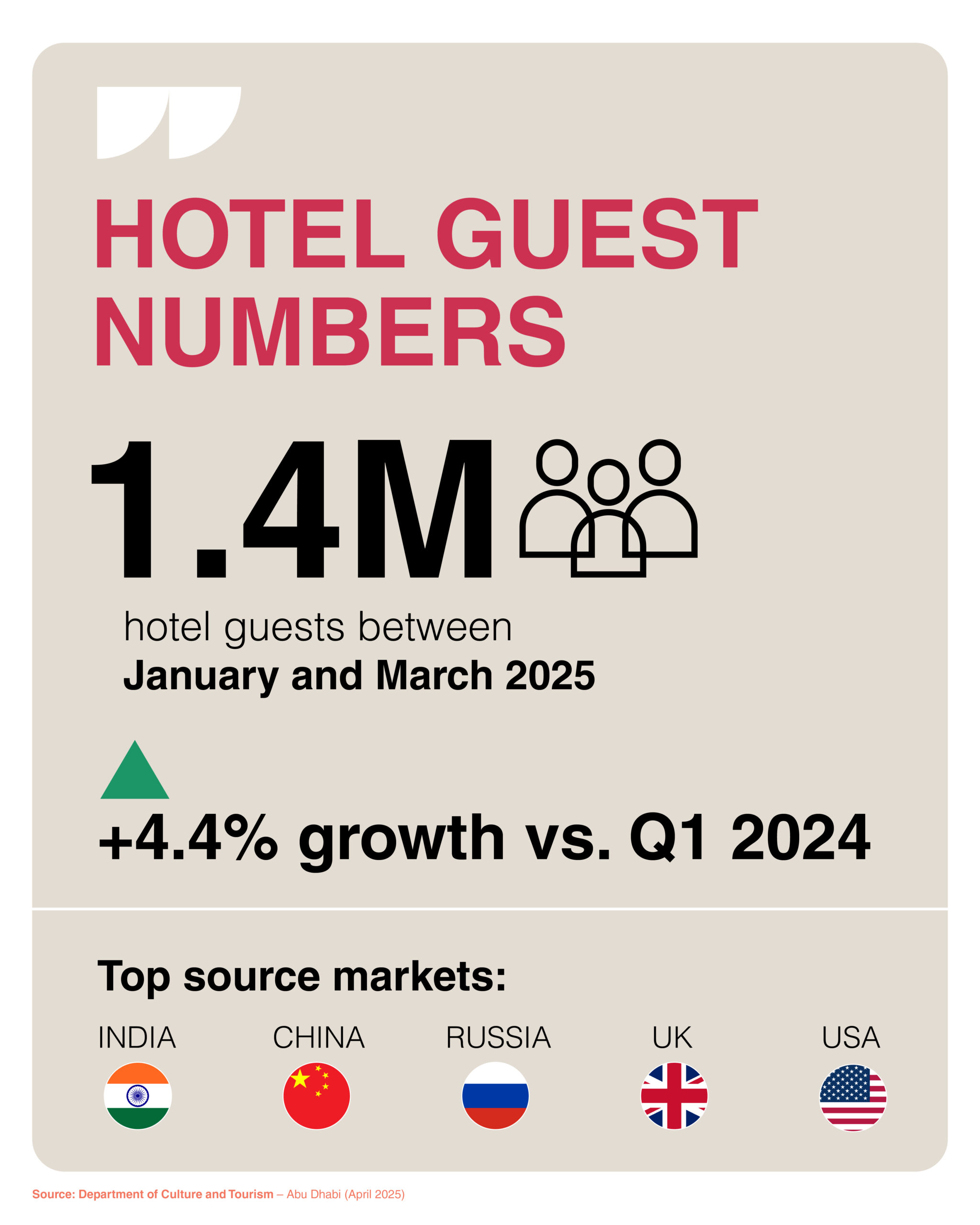 Abu Dhabi’s Culture And Tourism Sectors Show Strong Q1 Growth Ahead Of Arabian Travel Market