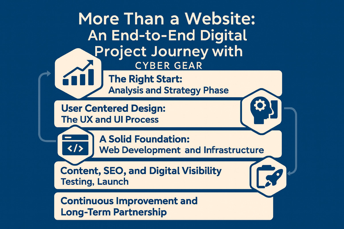MobileResponsive Web Development: A Seamless Experience Across All Devices With Cyber Gear