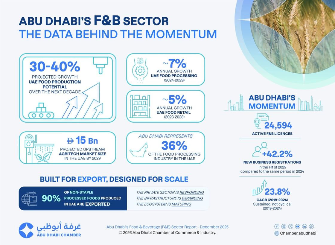 Abu Dhabi Sees 42% Surge In F&B Business Registrations With 24,594 Active Licenses