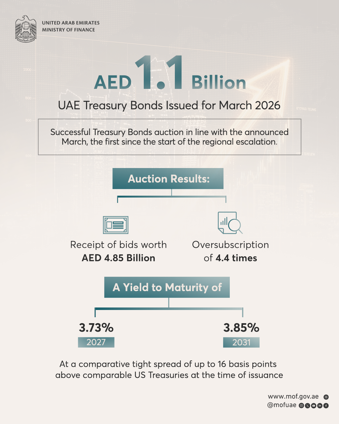 UAE Treasury Bonds Auction Held In Line With March Schedule With A Total Issuance Of AED 1.1 Billion